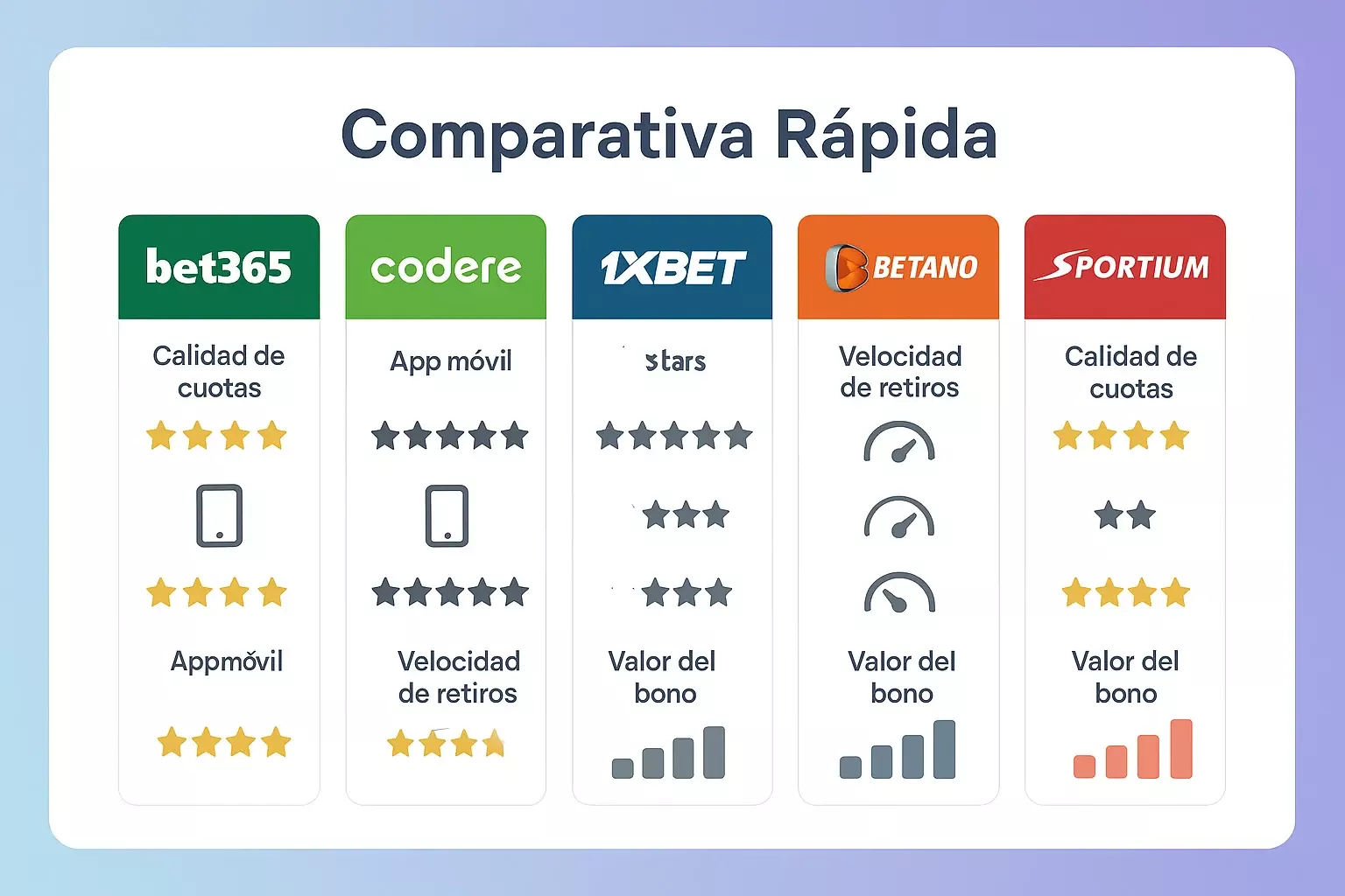 Comparativa de las 5 mejores casas de apuestas virtuales - Bet365, Codere, 1XBET, Betano y Sportium