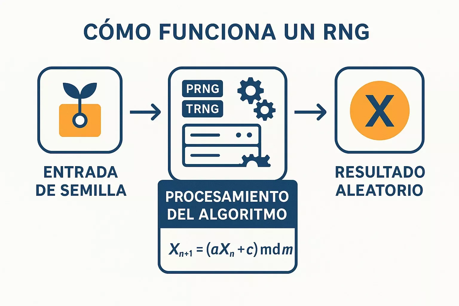 Diagrama de funcionamiento del RNG - Diferencia entre PRNG y TRNG en apuestas online